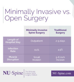 NU-Spine: The Minimally Invasive Spine Surgery Institute