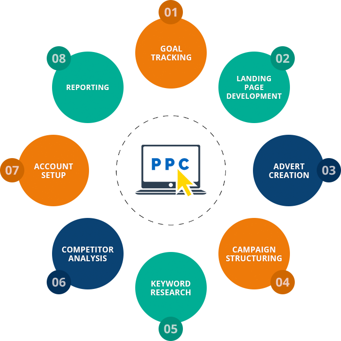 Seofarmers – PPC Company in Chandigarh