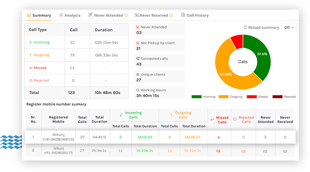Callyzer – Unique Android App to Analyze Call Data