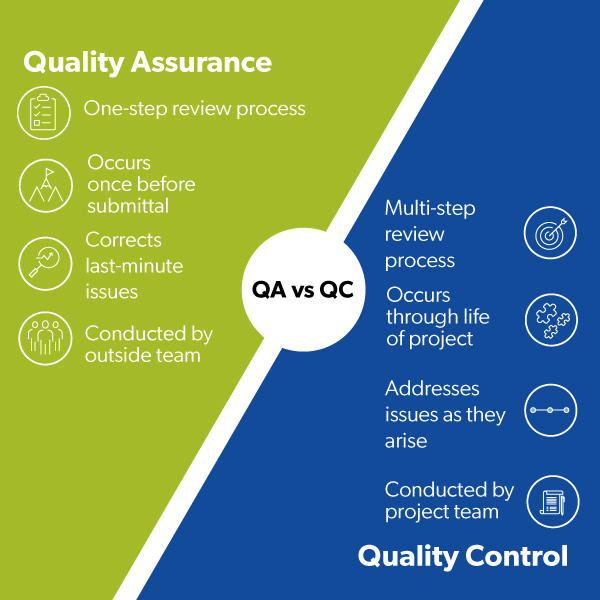 Quality Assurance and Quality Control Programmes